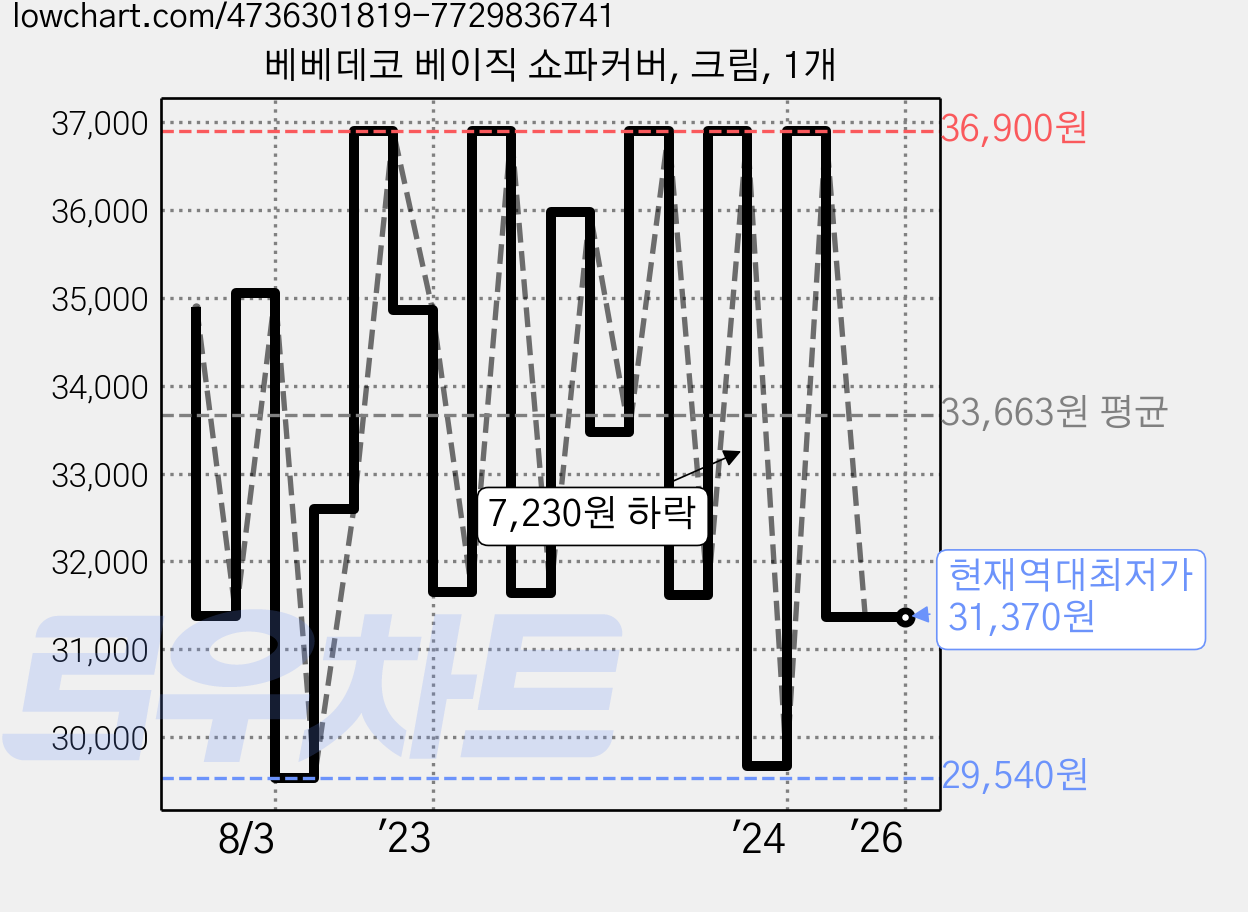 베베데코 베이직 쇼파커버, 크림, 1개 가격 변동 차트, 현재가 31,370원, 역대최저가