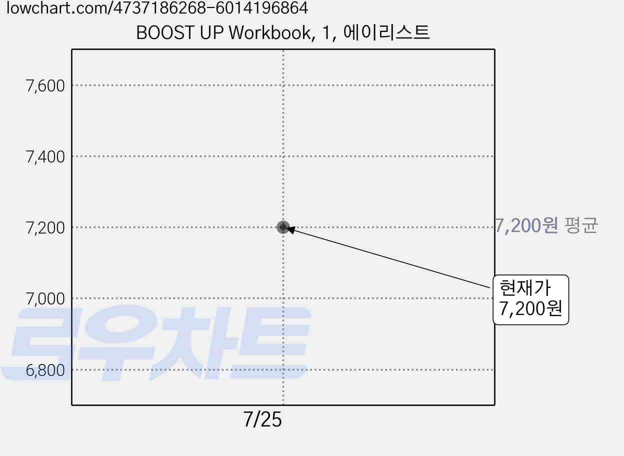 BOOST UP Workbook, 1, 에이리스트 가격 변동 차트, 현재가 7,200원