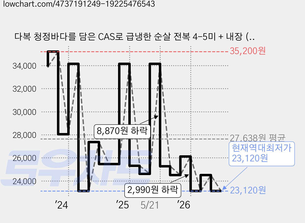 다복 청정바다를 담은 CAS로 급냉한 순살 전복 4-5미 + 내장 (냉동), 120g, 2개 가격 변동 차트, 현재가 23,120원, 역대최저가