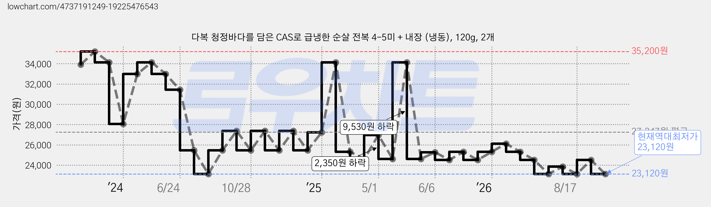 다복 청정바다를 담은 CAS로 급냉한 순살 전복 4-5미 + 내장 (냉동), 120g, 2개 가격 변동 차트, 현재가 23,120원, 역대최저가