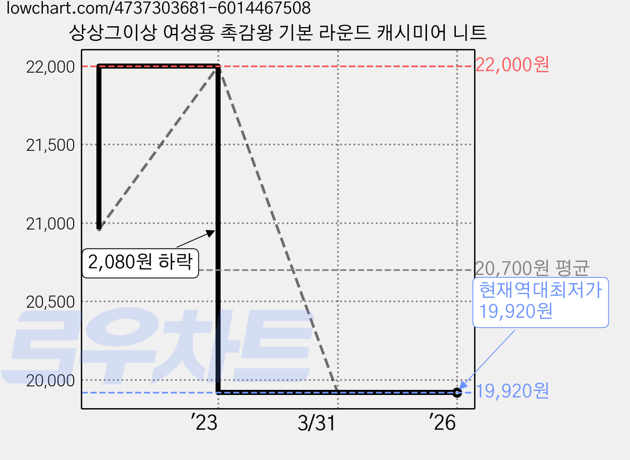 상상그이상 여성용 촉감왕 기본 라운드 캐시미어 니트 가격 변동 차트, 현재가 19,920원, 역대최저가