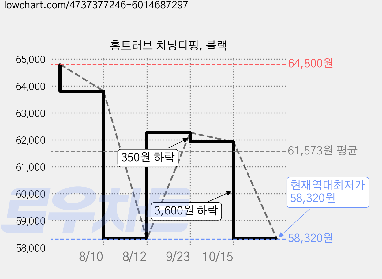 홈트러브 치닝디핑, 블랙 가격 변동 차트, 현재가 58,320원, 역대최저가