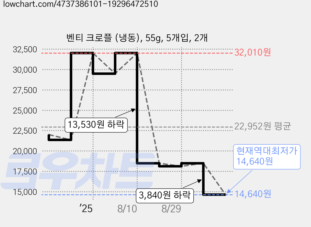 벤티 크로플 (냉동), 55g, 5개입, 2개 가격 변동 차트, 현재가 14,640원, 역대최저가