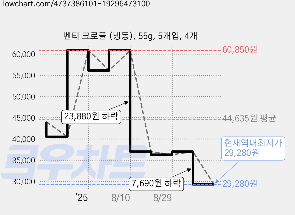 벤티 크로플 (냉동), 55g, 5개입, 4개 가격 변동 차트, 현재가 29,280원, 역대최저가