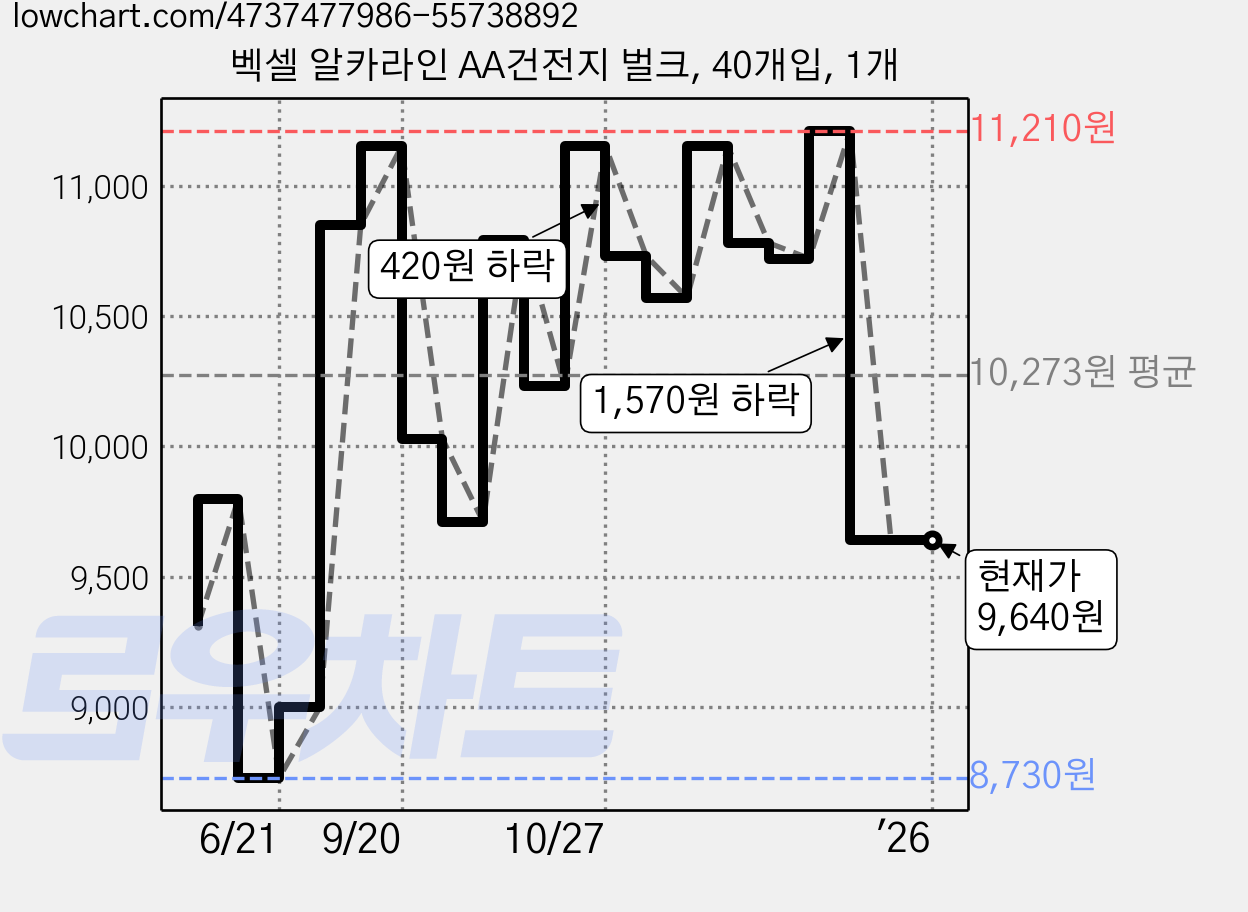 벡셀 알카라인 AA건전지 벌크, 40개입, 1개 가격 변동 차트, 현재가 9,640원, 역대최저가