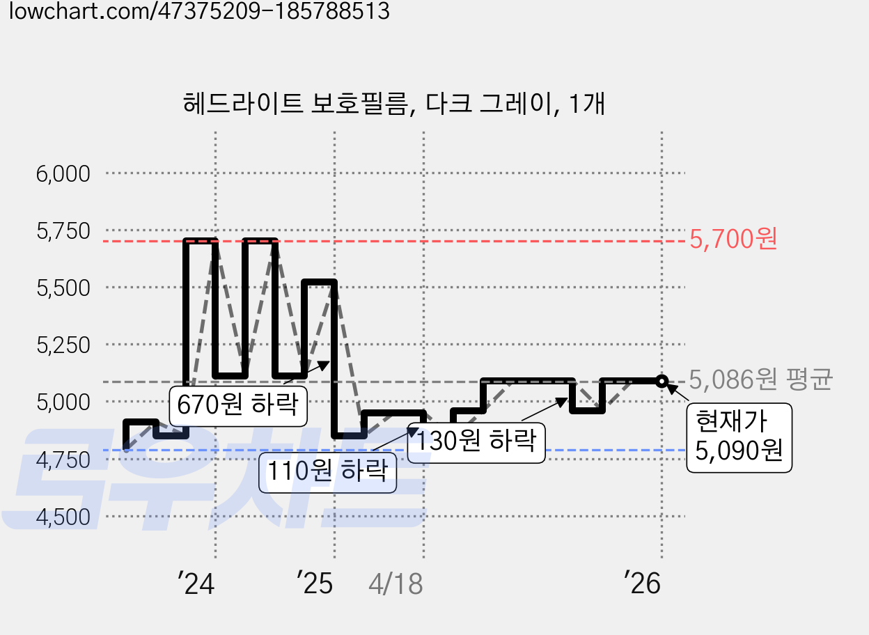 헤드라이트 보호필름, 다크 그레이, 1개 가격 변동 차트, 현재가 5,090원, 역대최저가