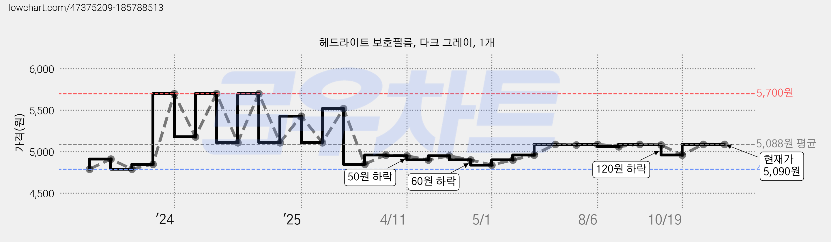 헤드라이트 보호필름, 다크 그레이, 1개 가격 변동 차트, 현재가 5,090원, 역대최저가