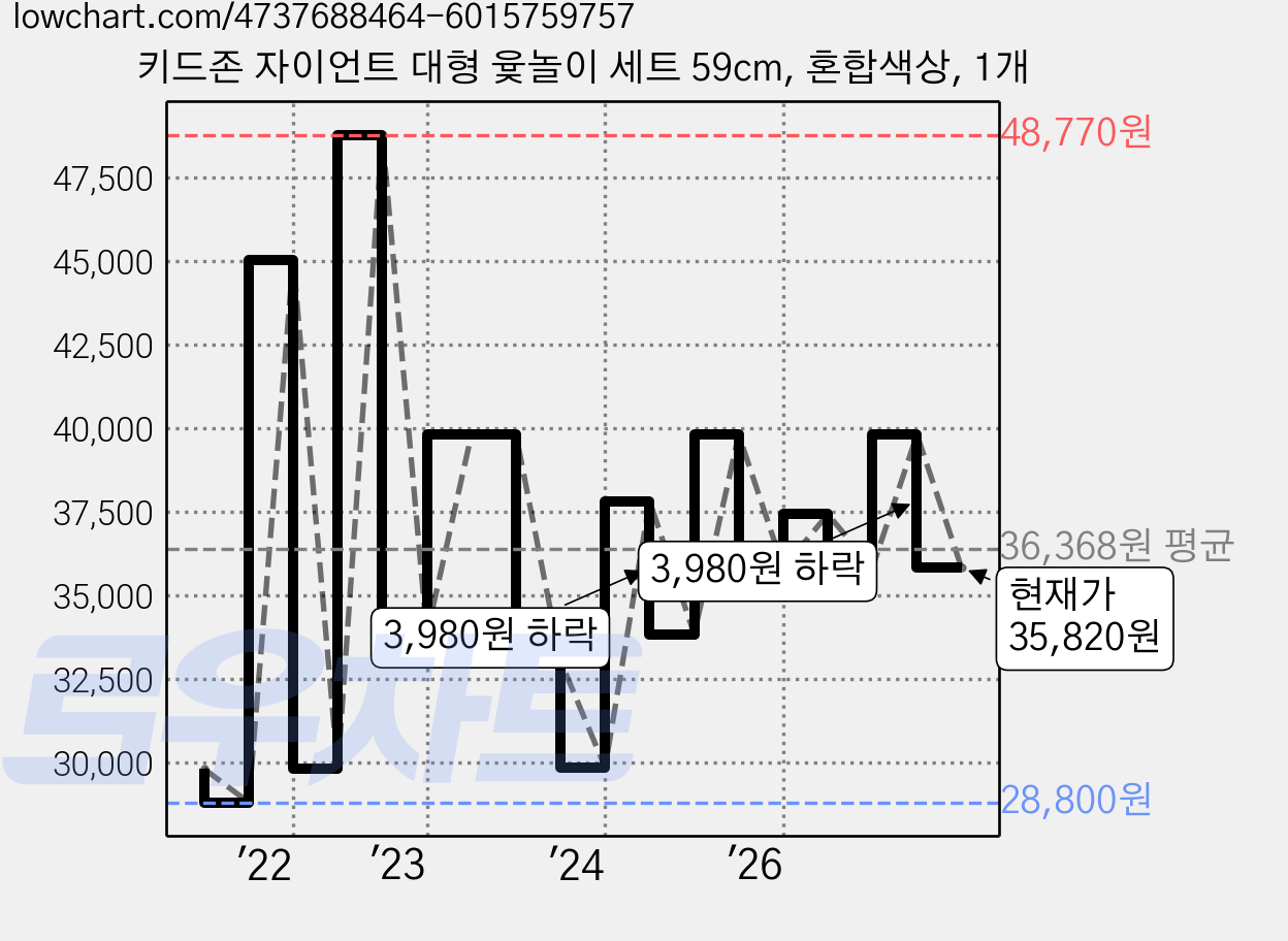 키드존 자이언트 대형 윷놀이 세트 59cm, 혼합색상, 1개 가격 변동 차트, 현재가 35,820원, 관측 최저가 27,860원