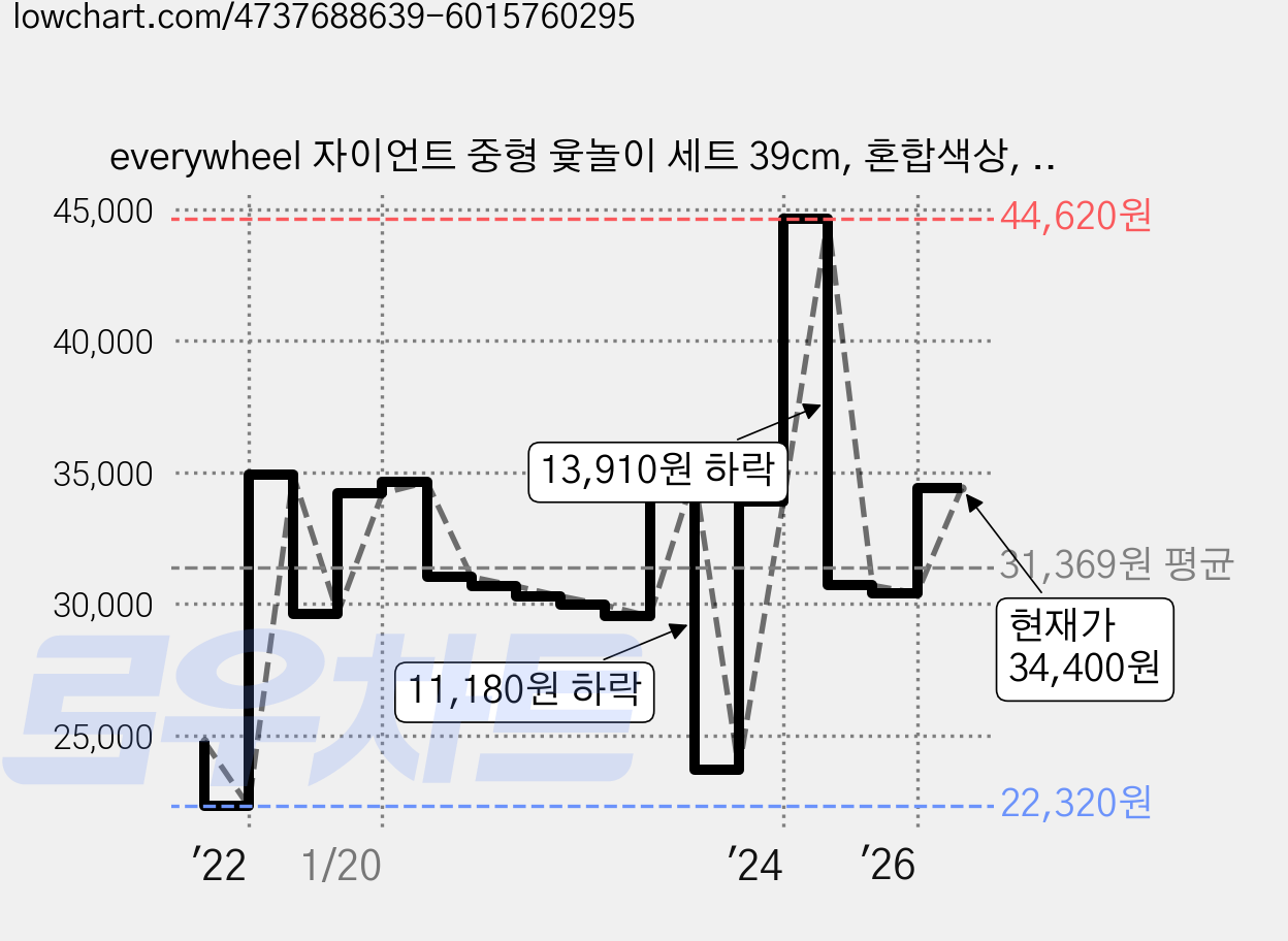 everywheel 자이언트 중형 윷놀이 세트 39cm, 혼합색상, 1개 가격 변동 차트, 현재가 34,400원, 관측 최저가 22,320원