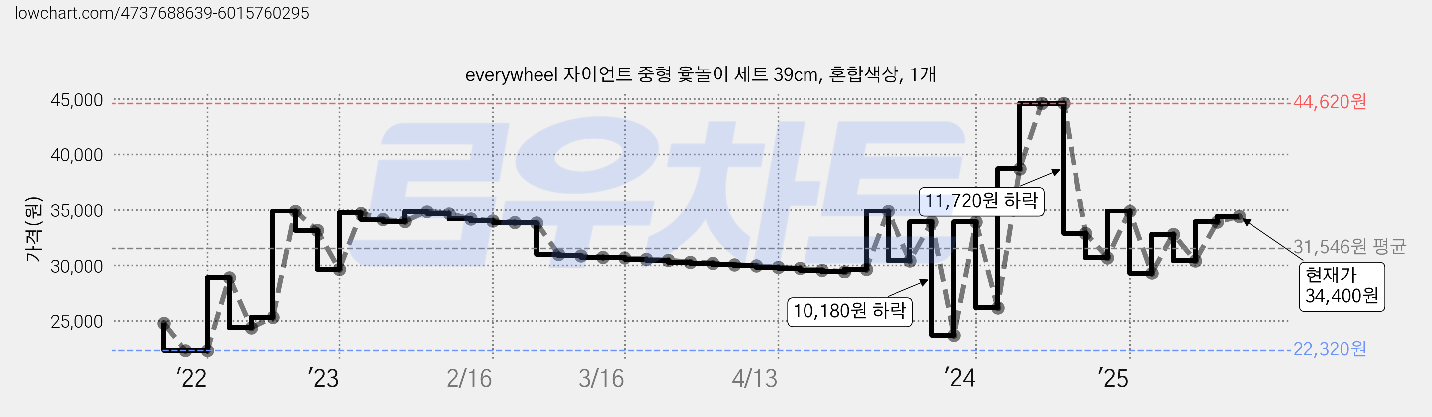 everywheel 자이언트 중형 윷놀이 세트 39cm, 혼합색상, 1개 가격 변동 차트, 현재가 34,400원, 관측 최저가 22,320원