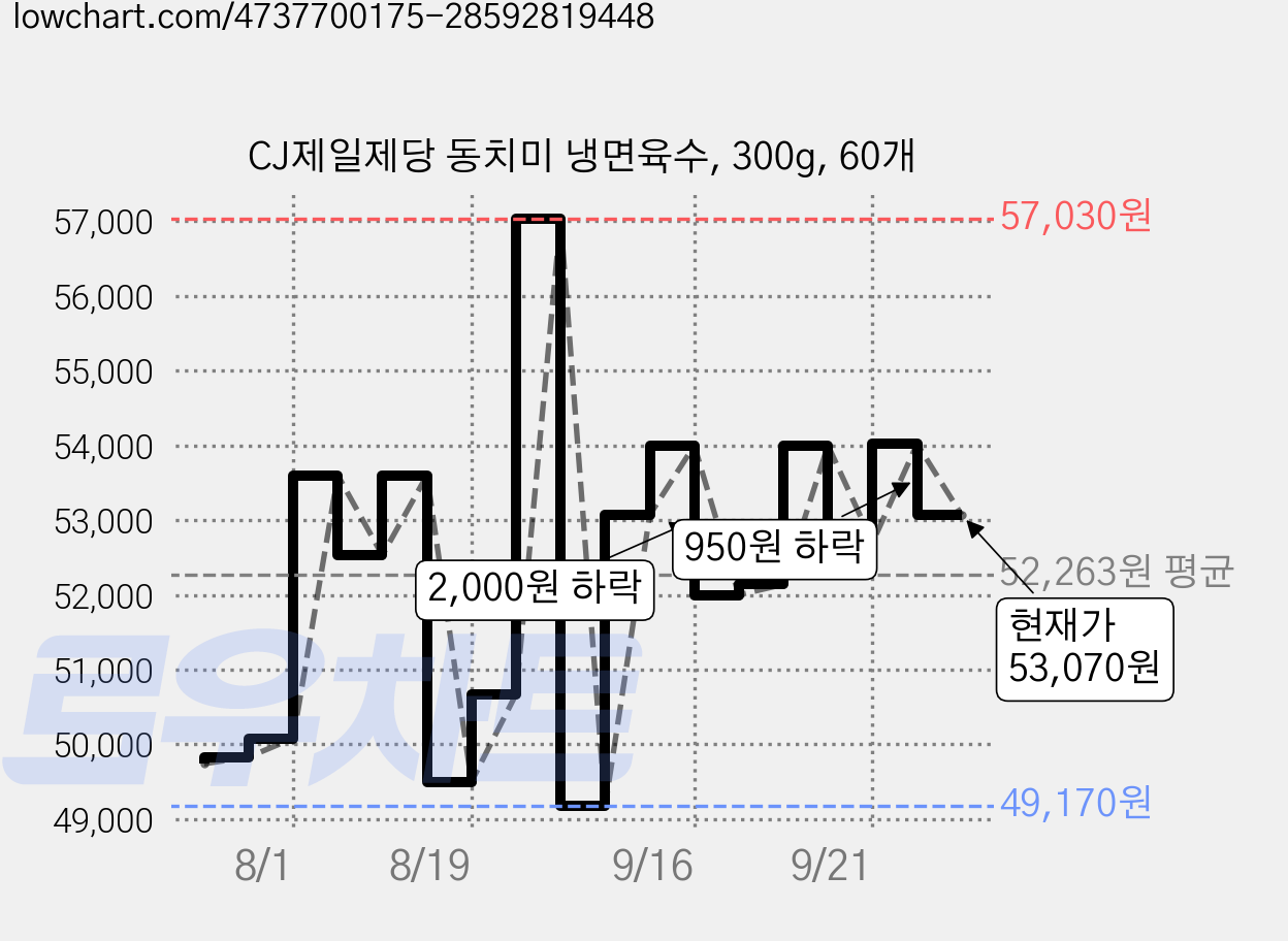 CJ제일제당 동치미 냉면육수, 300g, 60개 가격 변동 차트, 현재가 53,070원, 관측 최저가 49,170원
