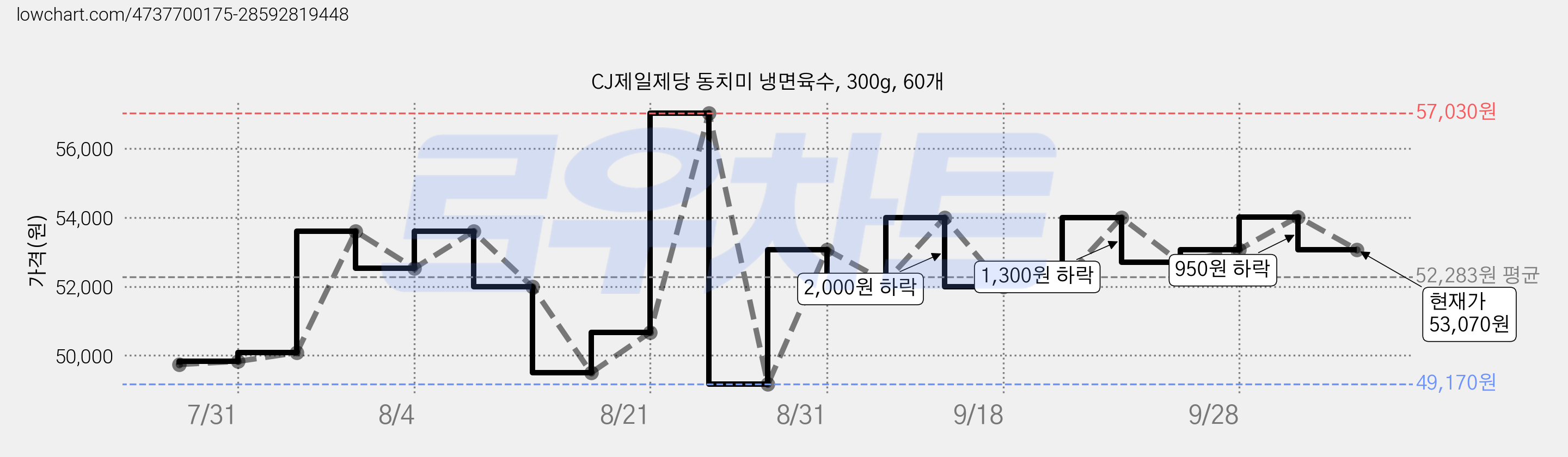 CJ제일제당 동치미 냉면육수, 300g, 60개 가격 변동 차트, 현재가 53,070원, 관측 최저가 49,170원