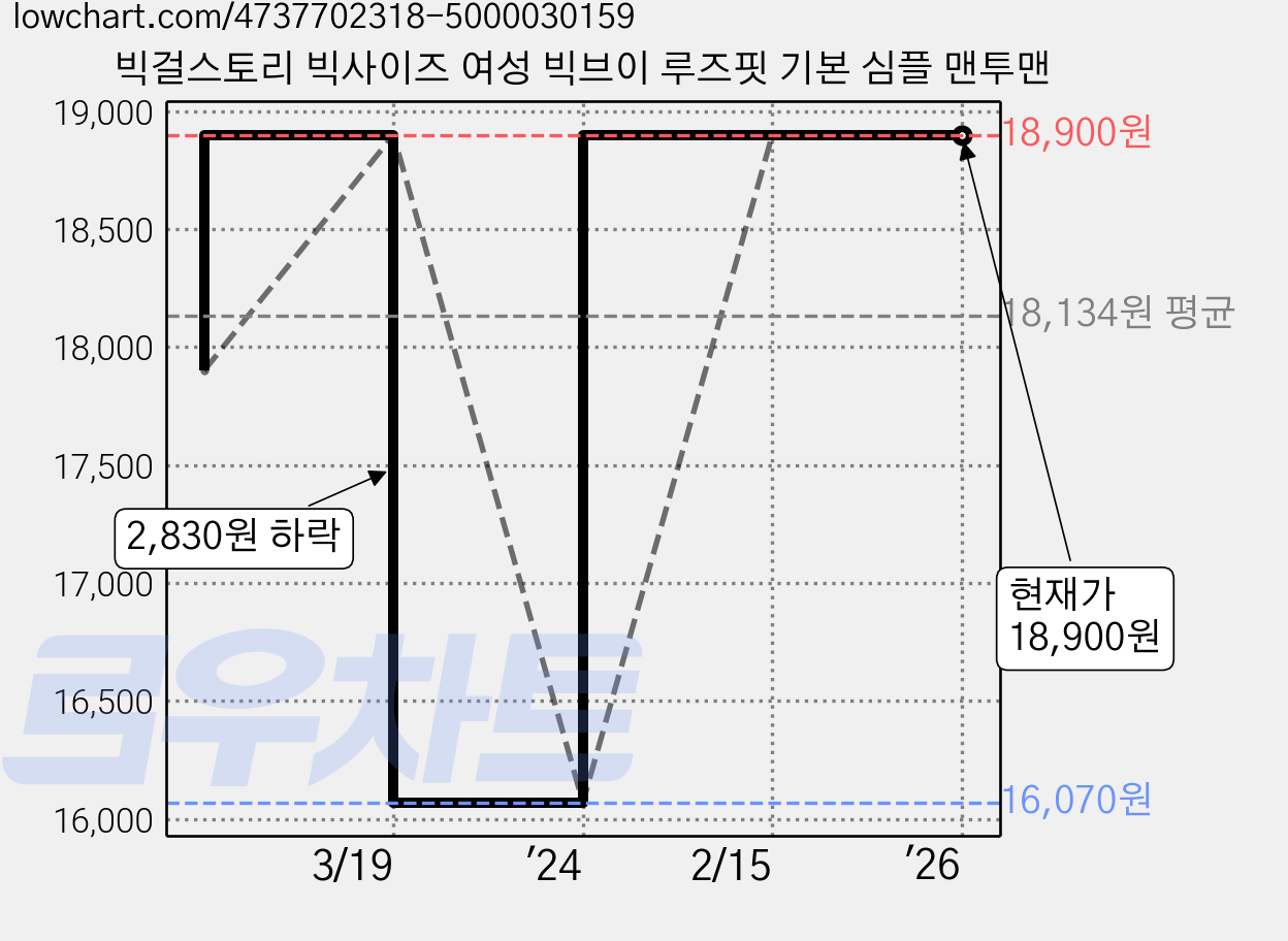 빅걸스토리 빅사이즈 여성 빅브이 루즈핏 기본 심플 맨투맨 가격 변동 차트, 현재가 18,900원, 역대최저가