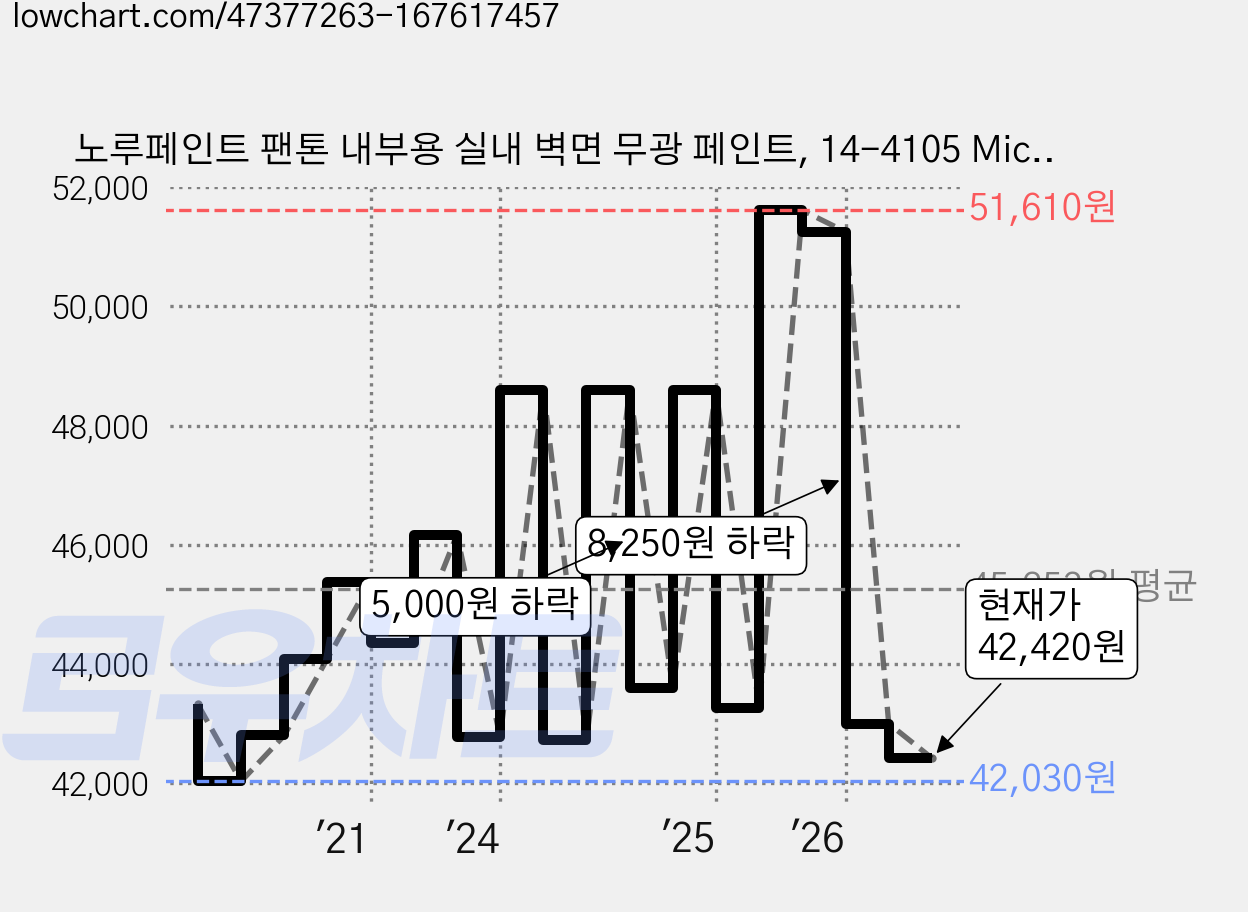 노루페인트 팬톤 내부용 실내 벽면 무광 페인트, 14-4105 Micro Chip, 4L, 1개 가격 변동 차트, 현재가 42,420원, 관측 최저가 41,310원