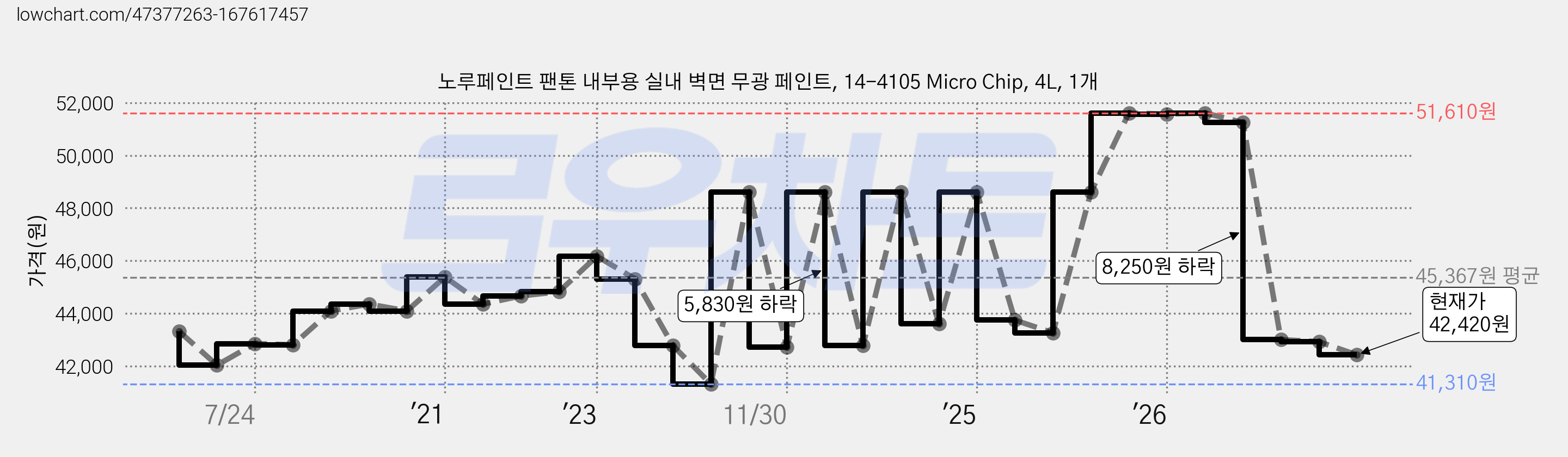 노루페인트 팬톤 내부용 실내 벽면 무광 페인트, 14-4105 Micro Chip, 4L, 1개 가격 변동 차트, 현재가 42,420원, 관측 최저가 41,310원