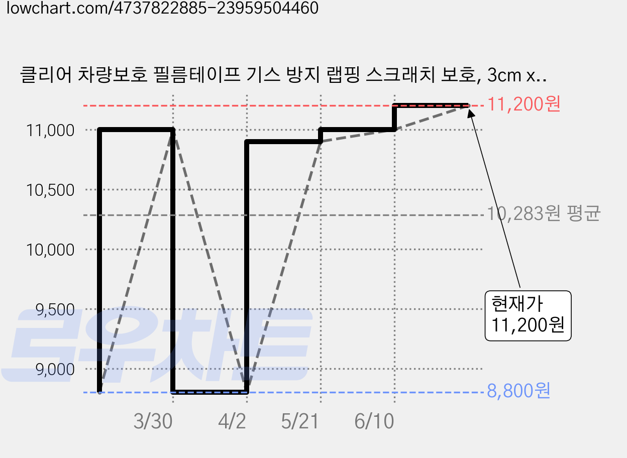 클리어 차량보호 필름테이프 기스 방지 랩핑 스크래치 보호, 3cm x 10M, 1개 가격 변동 차트, 현재가 11,200원, 관측 최저가 8,800원