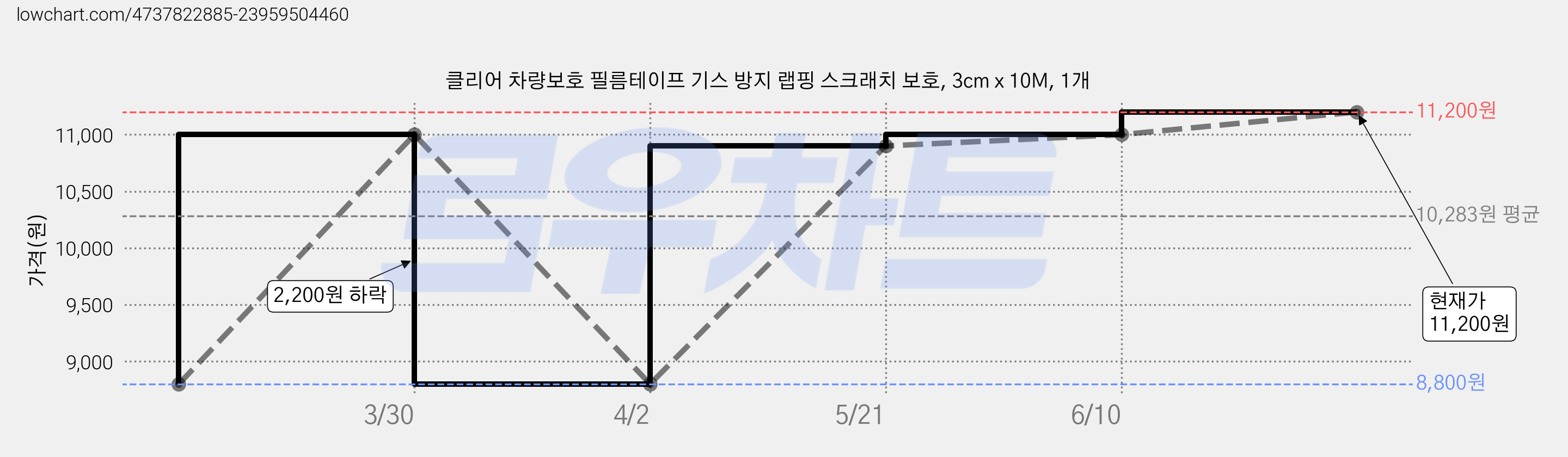 클리어 차량보호 필름테이프 기스 방지 랩핑 스크래치 보호, 3cm x 10M, 1개 가격 변동 차트, 현재가 11,200원, 관측 최저가 8,800원