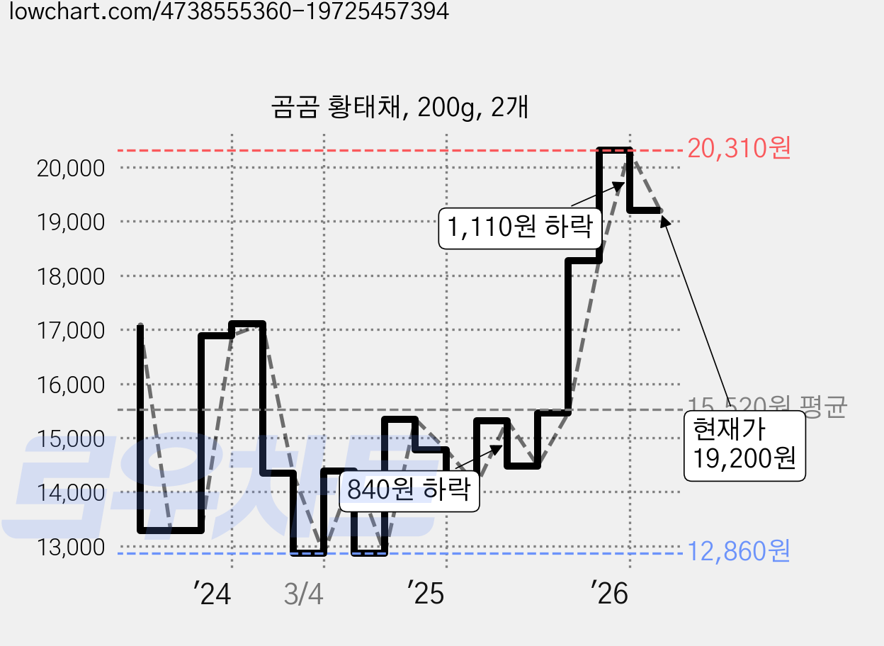 곰곰 황태채, 200g, 2개 가격 변동 차트, 현재가 19,200원, 관측 최저가 12,860원