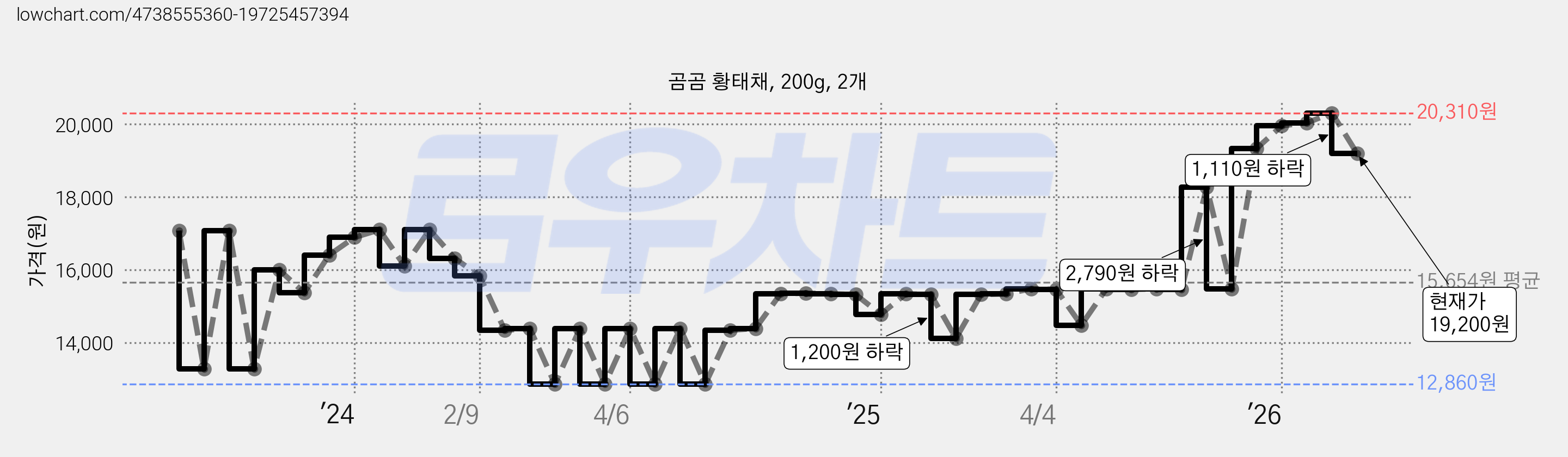 곰곰 황태채, 200g, 2개 가격 변동 차트, 현재가 19,200원, 관측 최저가 12,860원