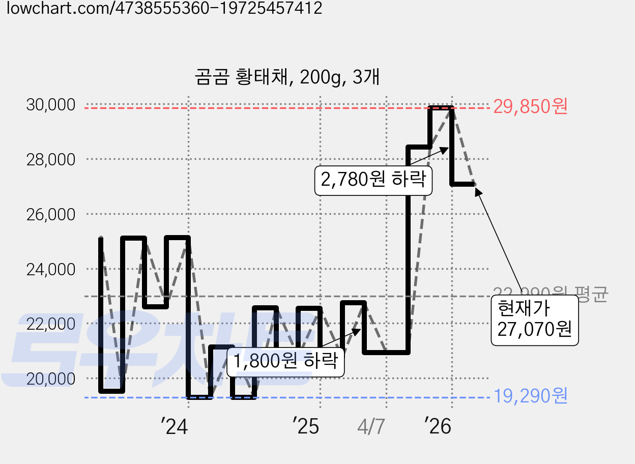 곰곰 황태채, 200g, 3개 가격 변동 차트, 현재가 27,070원, 관측 최저가 19,290원