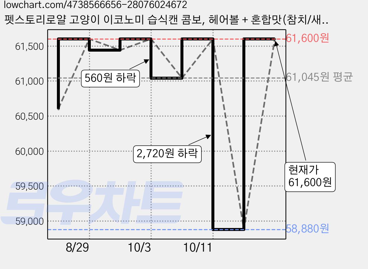 펫스토리로얄 고양이 이코노미 습식캔 콤보, 헤어볼 + 혼합맛(참치/새우) + 혼합맛(참치/게맛살) + 혼합맛(참치/치어) + 혼합맛(참치/연어) + 혼합맛(참치/치킨), 60g, 4세트 가격 변동 차트, 현재가 61,600원, 관측 최저가 58,880원