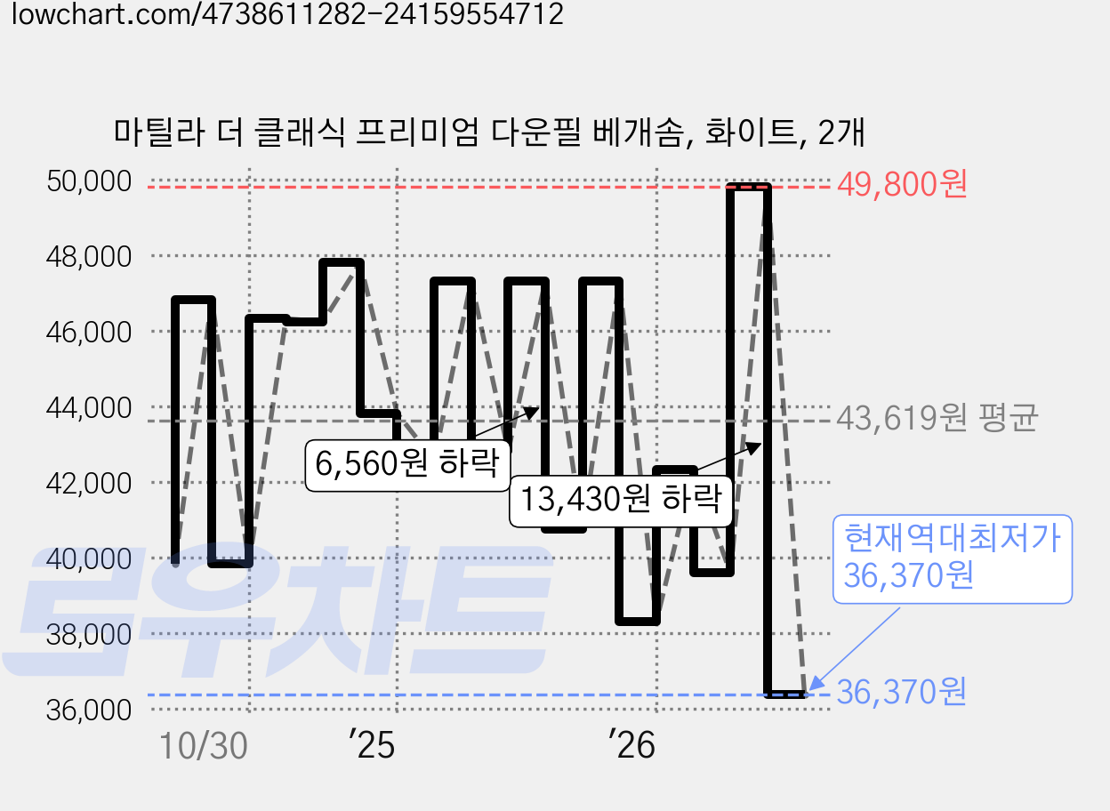 마틸라 더 클래식 프리미엄 다운필 베개솜, 화이트, 2개 가격 변동 차트, 현재가 36,370원, 역대최저가