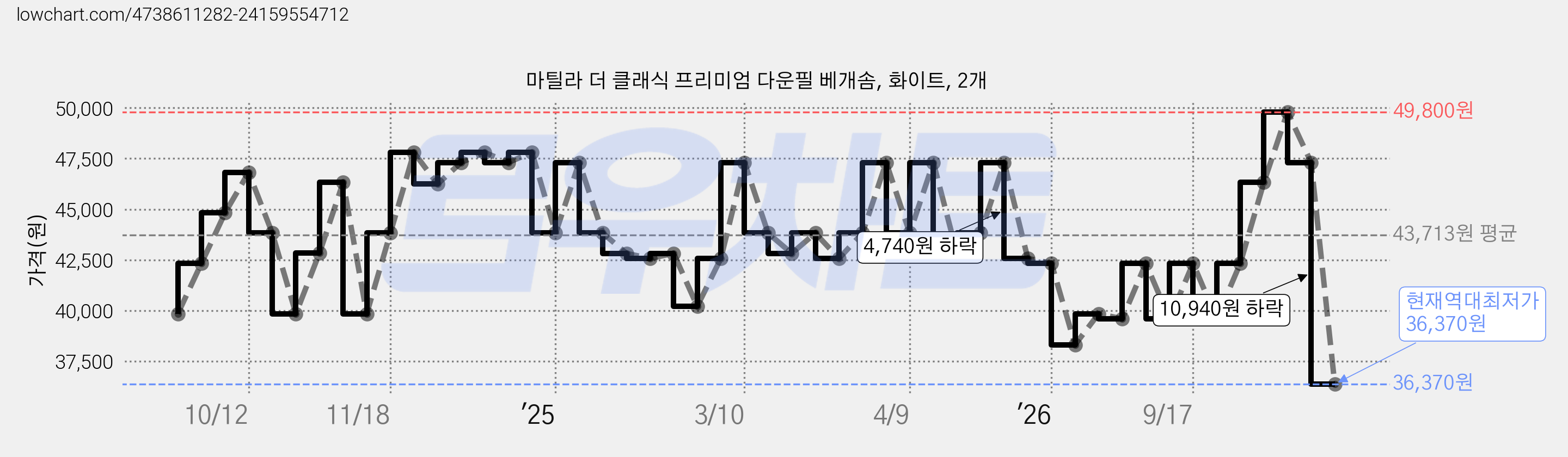 마틸라 더 클래식 프리미엄 다운필 베개솜, 화이트, 2개 가격 변동 차트, 현재가 36,370원, 역대최저가