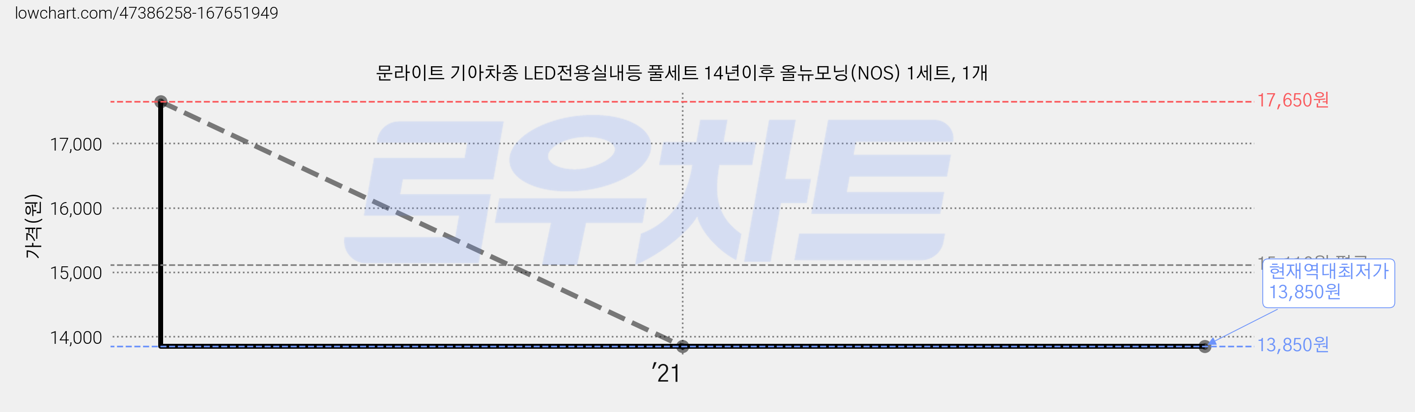 문라이트 기아차종 LED전용실내등 풀세트 14년이후 올뉴모닝(NOS) 1세트, 1개 가격 변동 차트, 현재가 13,850원, 역대최저가