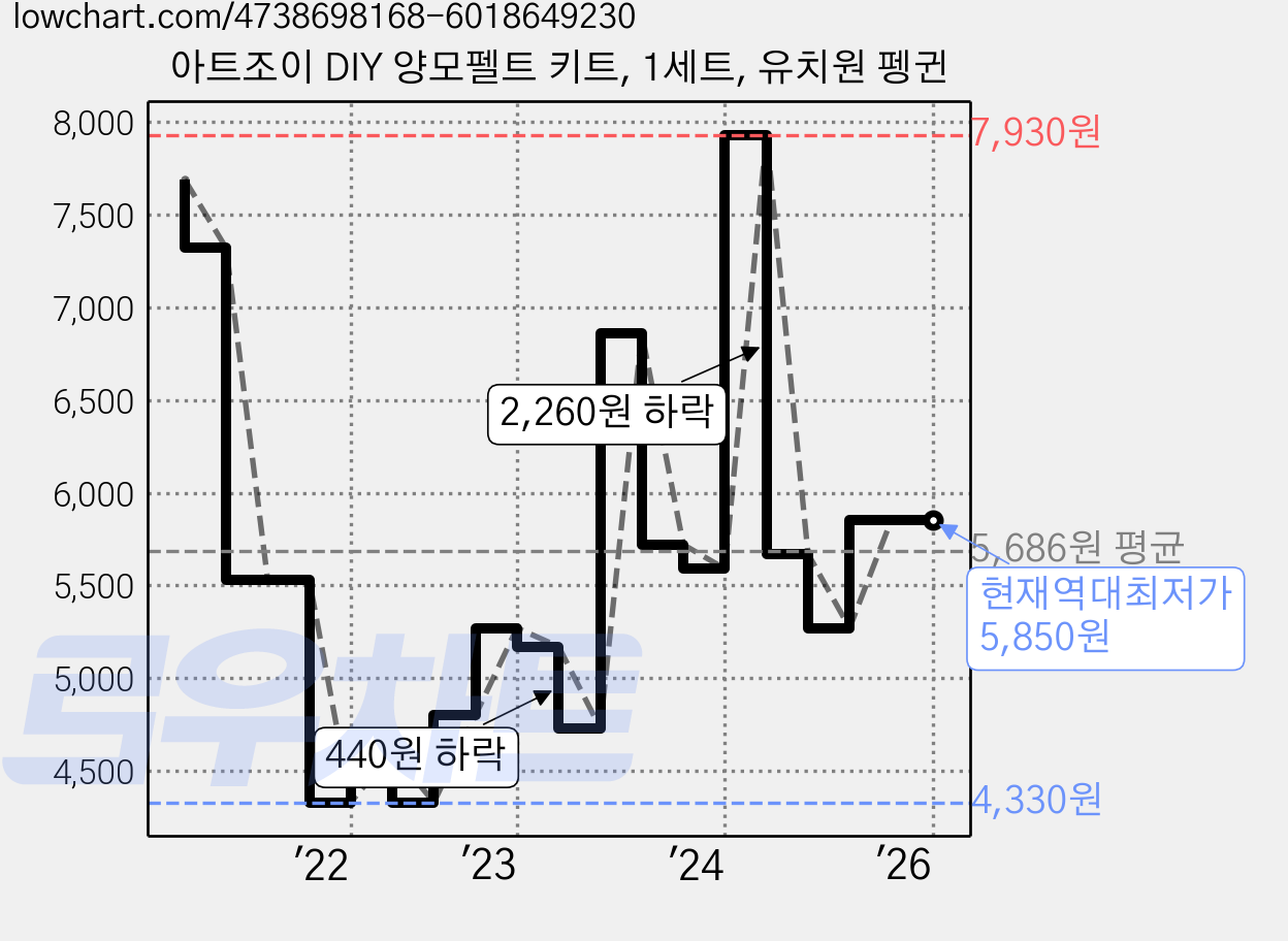 아트조이 DIY 양모펠트 키트, 1세트, 유치원 펭귄 가격 변동 차트, 현재가 5,850원, 역대최저가