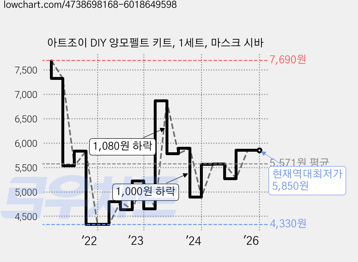 아트조이 DIY 양모펠트 키트, 1세트, 마스크 시바 가격 변동 차트, 현재가 5,850원, 역대최저가