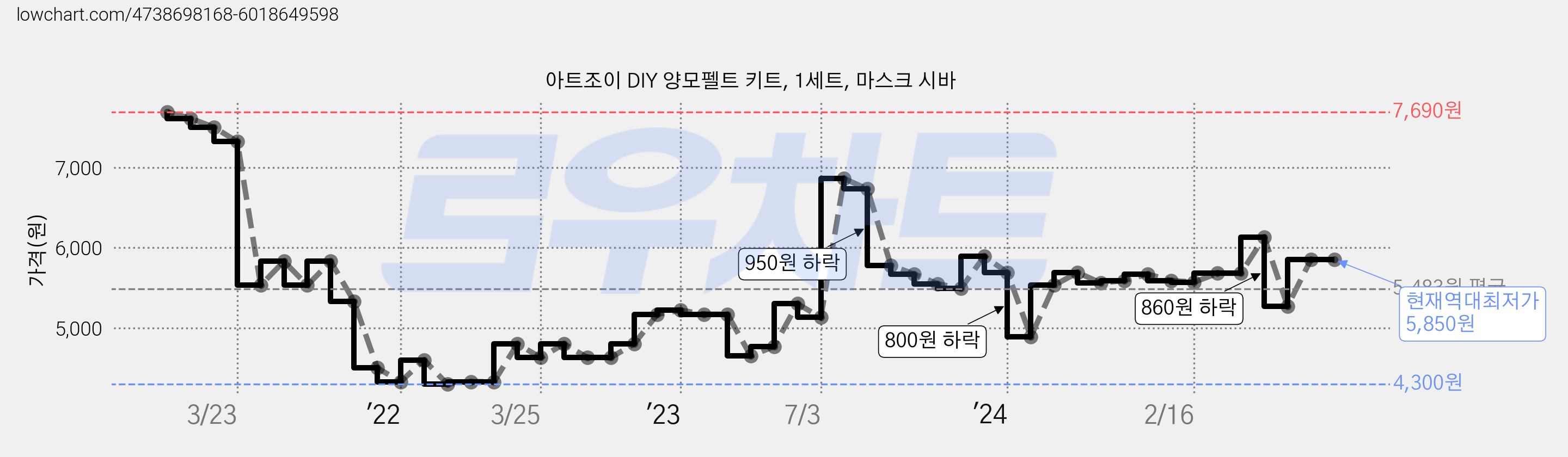 아트조이 DIY 양모펠트 키트, 1세트, 마스크 시바 가격 변동 차트, 현재가 5,850원, 역대최저가