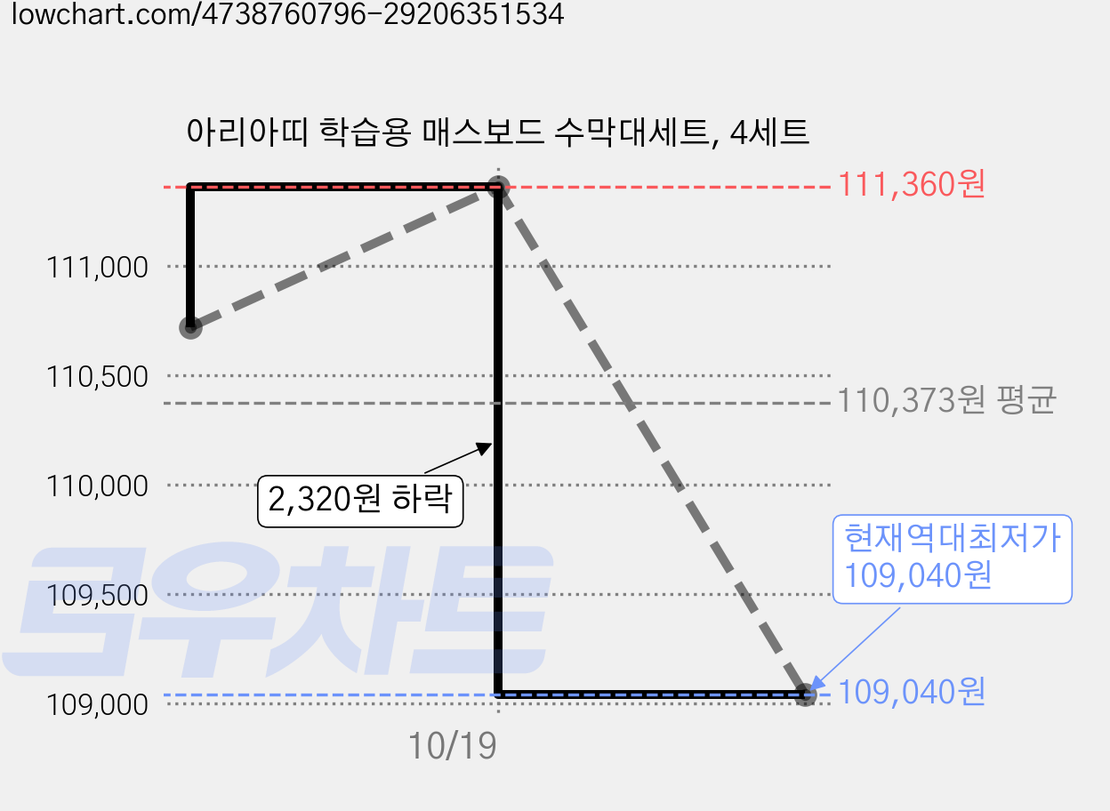 아리아띠 학습용 매스보드 수막대세트, 4세트 가격 변동 차트, 현재가 109,040원, 역대최저가