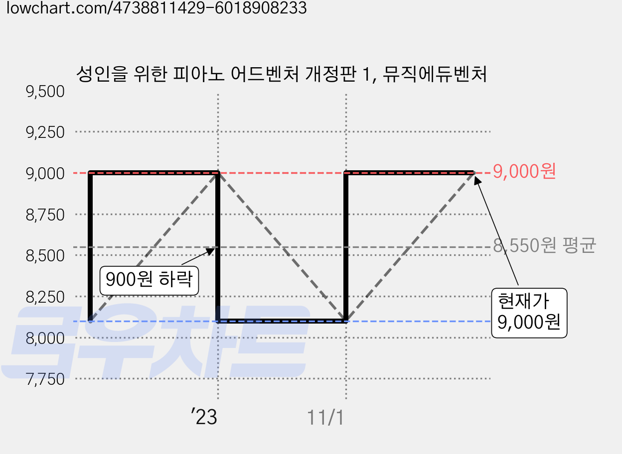 성인을 위한 피아노 어드벤처 개정판 1, 뮤직에듀벤처 가격 변동 차트, 현재가 9,000원, 관측 최저가 8,100원