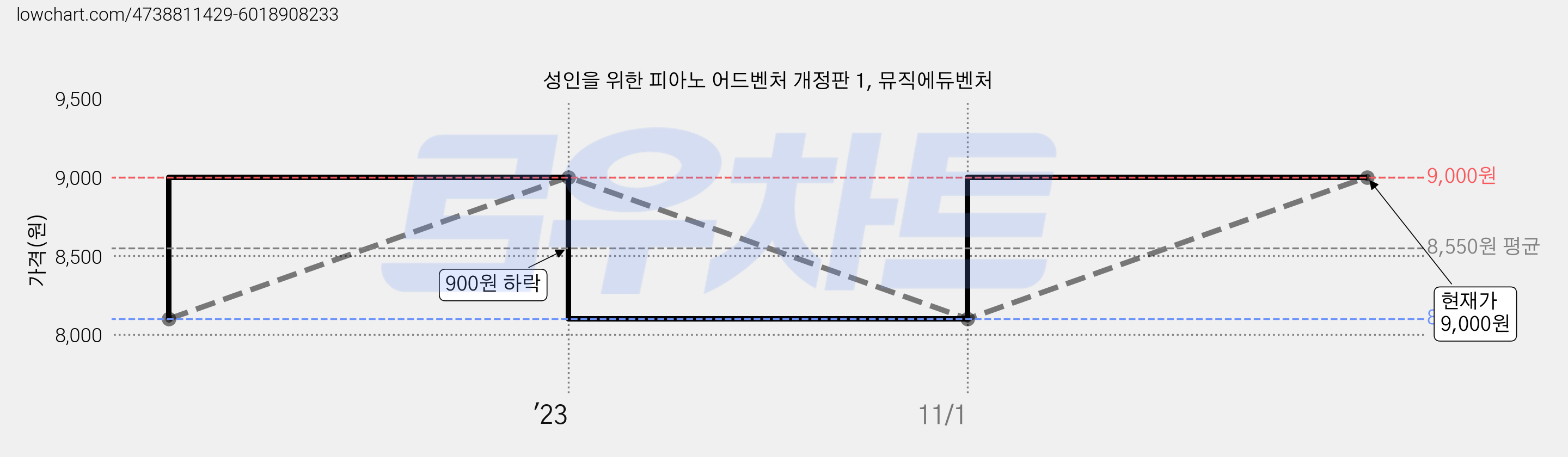 성인을 위한 피아노 어드벤처 개정판 1, 뮤직에듀벤처 가격 변동 차트, 현재가 9,000원, 관측 최저가 8,100원