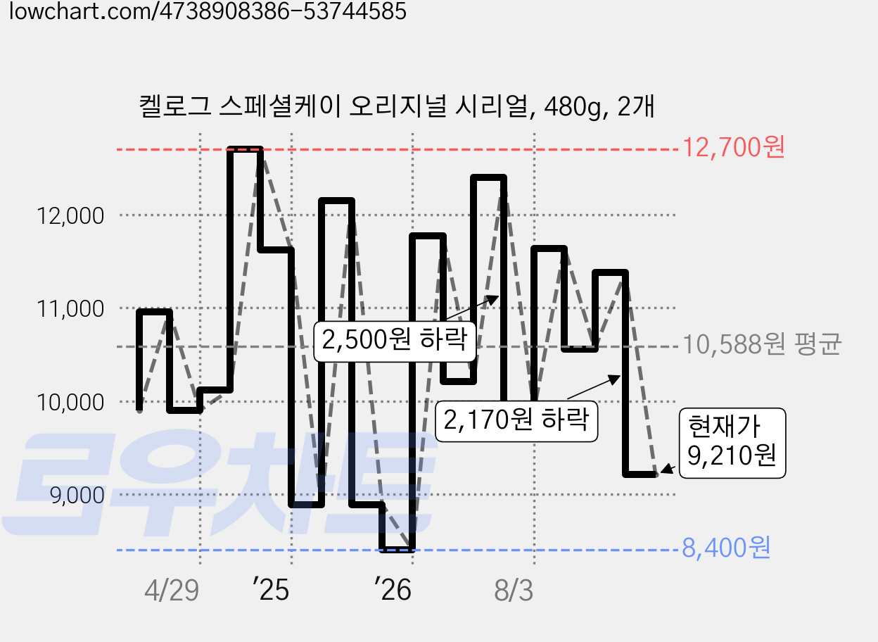 켈로그 스페셜케이 오리지널 시리얼, 480g, 2개 가격 변동 차트, 현재가 9,210원, 관측 최저가 8,400원