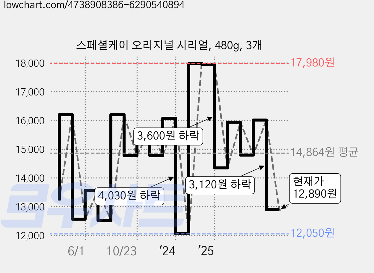 스페셜케이 오리지널 시리얼, 480g, 3개 가격 변동 차트, 현재가 12,890원, 관측 최저가 11,900원