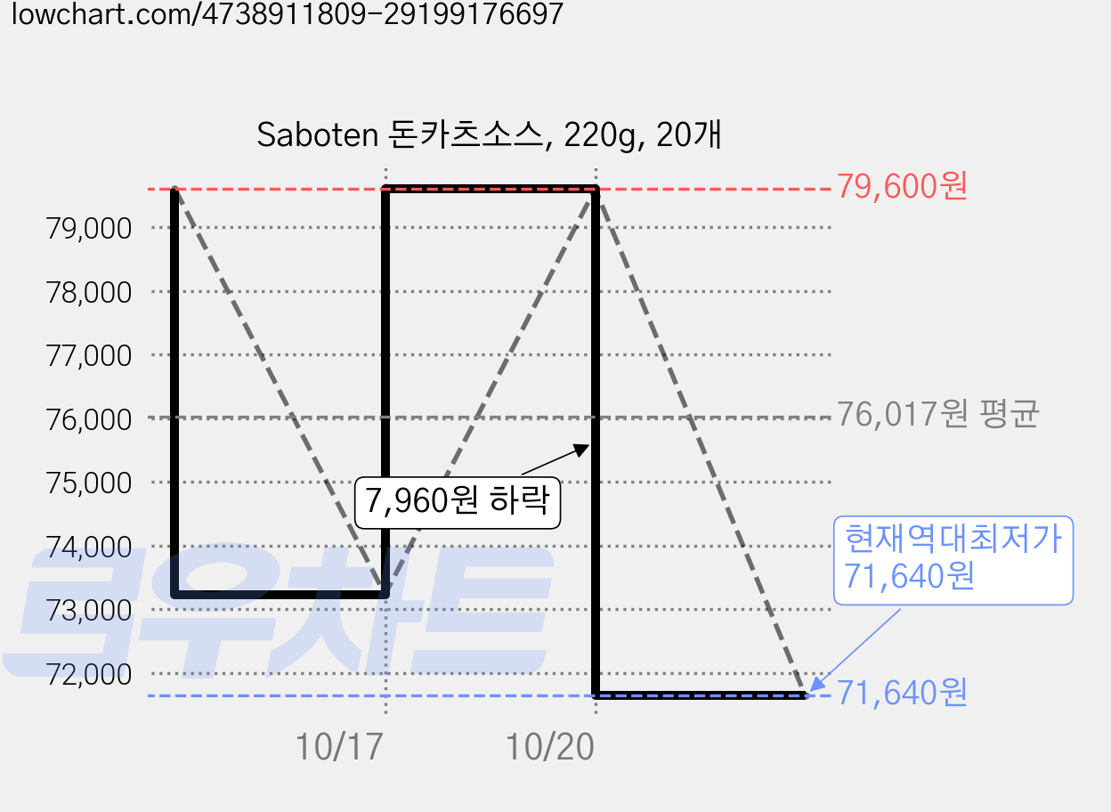 Saboten 돈카츠소스, 220g, 20개 가격 변동 차트, 현재가 71,640원, 역대최저가