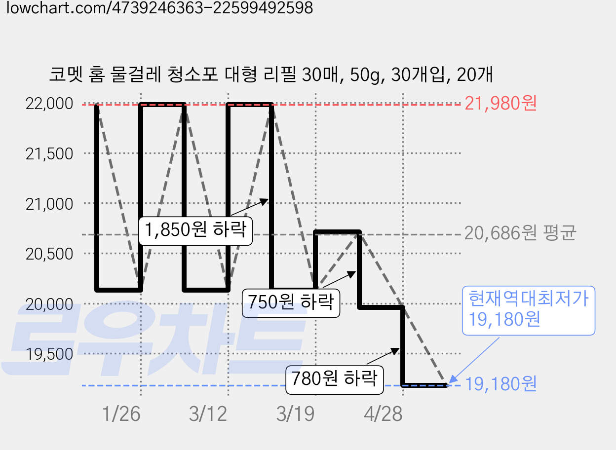 코멧 홈 물걸레 청소포 대형 리필 30매, 50g, 30개입, 20개 가격 변동 차트, 현재가 19,180원, 역대최저가