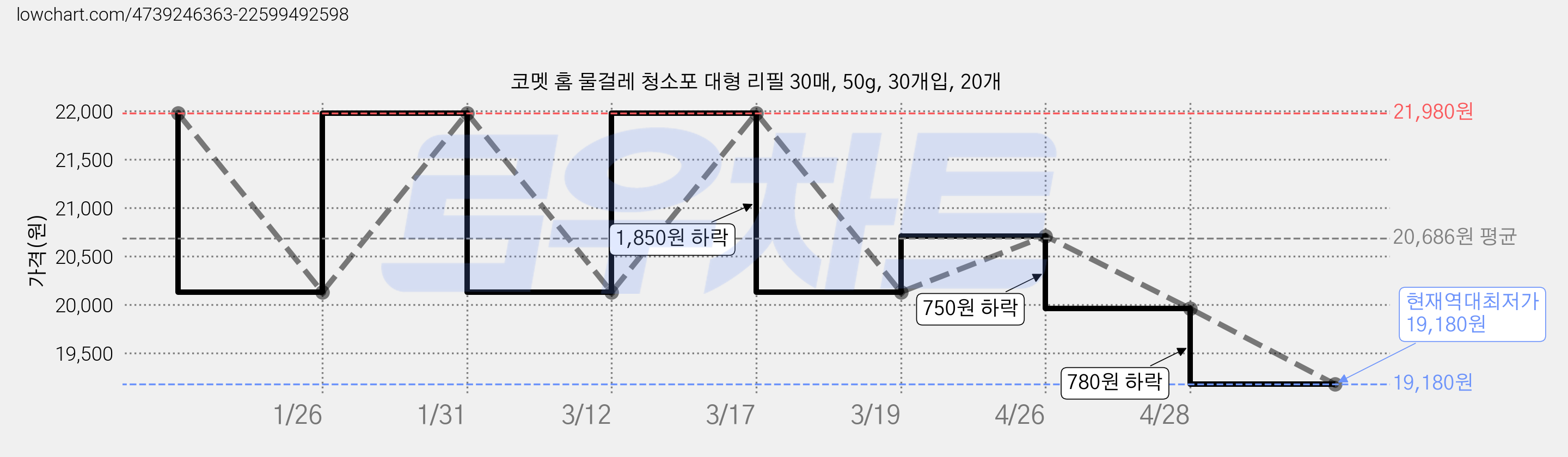 코멧 홈 물걸레 청소포 대형 리필 30매, 50g, 30개입, 20개 가격 변동 차트, 현재가 19,180원, 역대최저가