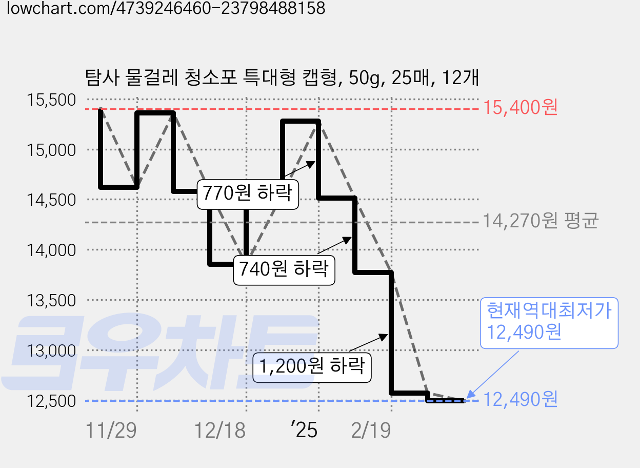 탐사 물걸레 청소포 특대형 캡형, 50g, 25매, 12개 가격 변동 차트, 현재가 12,490원, 역대최저가