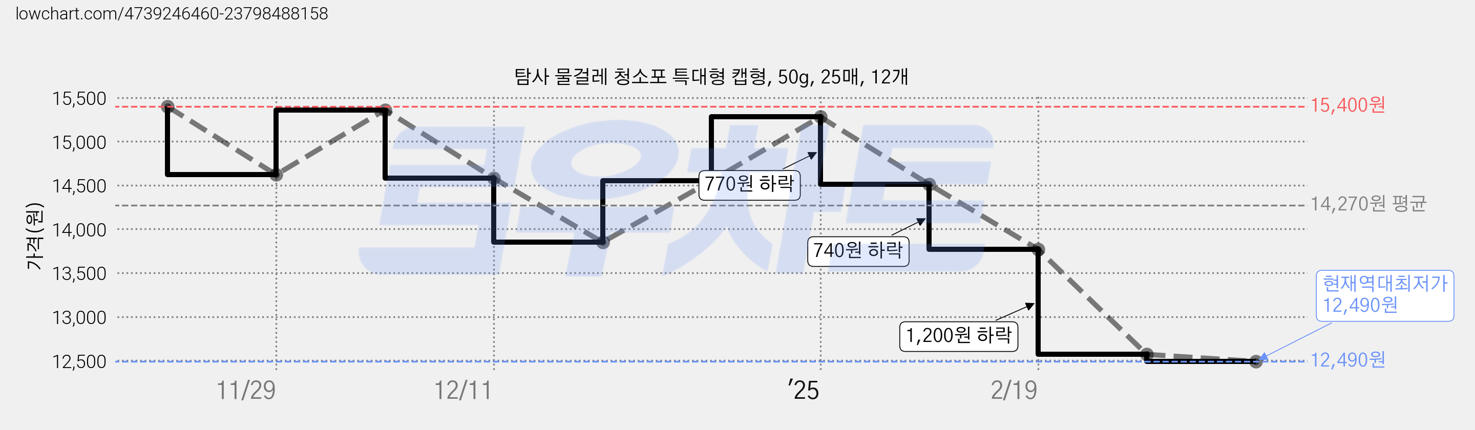 탐사 물걸레 청소포 특대형 캡형, 50g, 25매, 12개 가격 변동 차트, 현재가 12,490원, 역대최저가