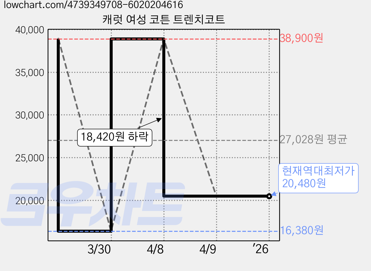 캐럿 여성 코튼 트렌치코트 가격 변동 차트, 현재가 20,480원, 역대최저가