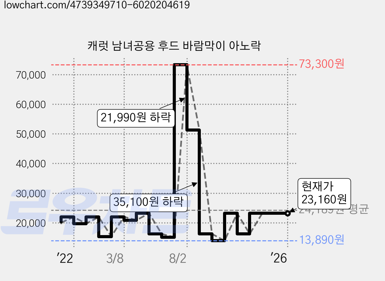 캐럿 남녀공용 후드 바람막이 아노락 가격 변동 차트, 현재가 23,160원, 역대최저가