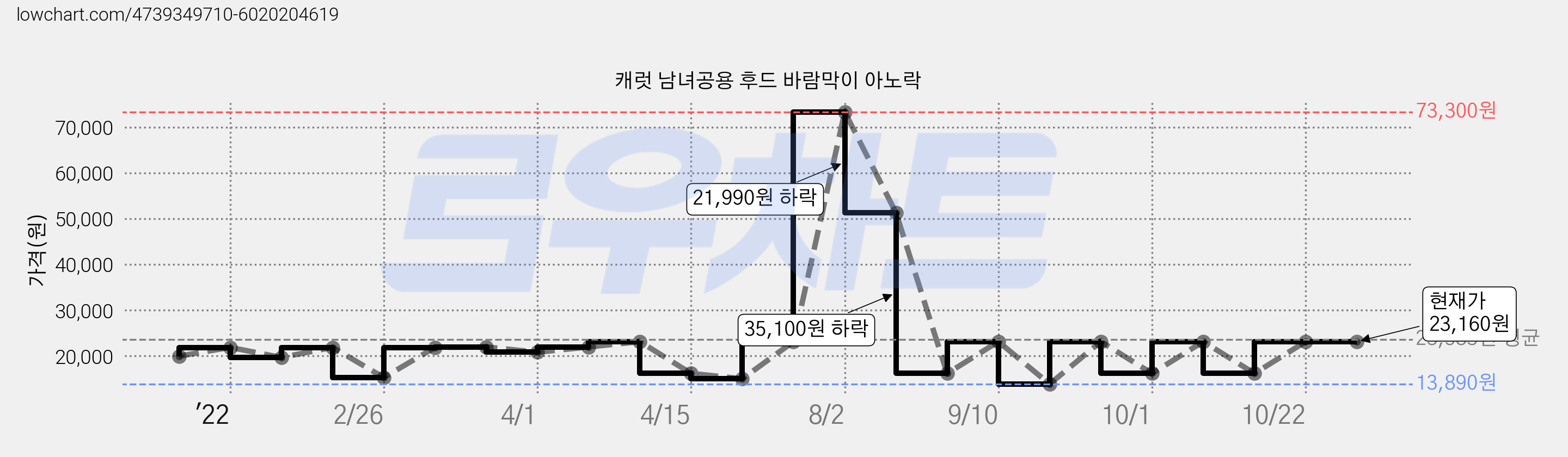 캐럿 남녀공용 후드 바람막이 아노락 가격 변동 차트, 현재가 23,160원, 역대최저가