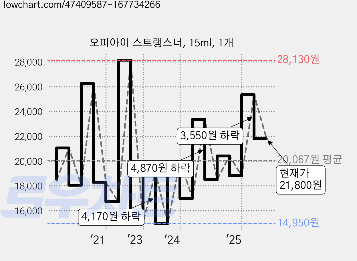 오피아이 스트랭스너, 15ml, 1개 가격 변동 차트, 현재가 21,800원, 관측 최저가 14,900원