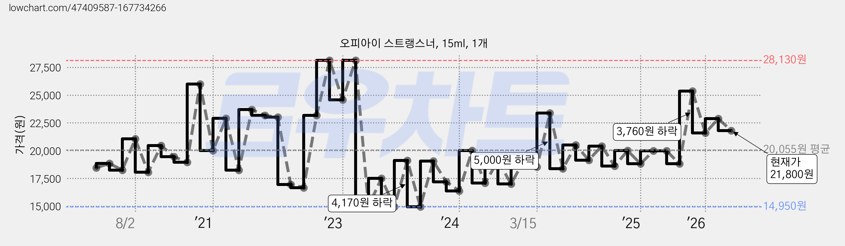 오피아이 스트랭스너, 15ml, 1개 가격 변동 차트, 현재가 21,800원, 관측 최저가 14,900원