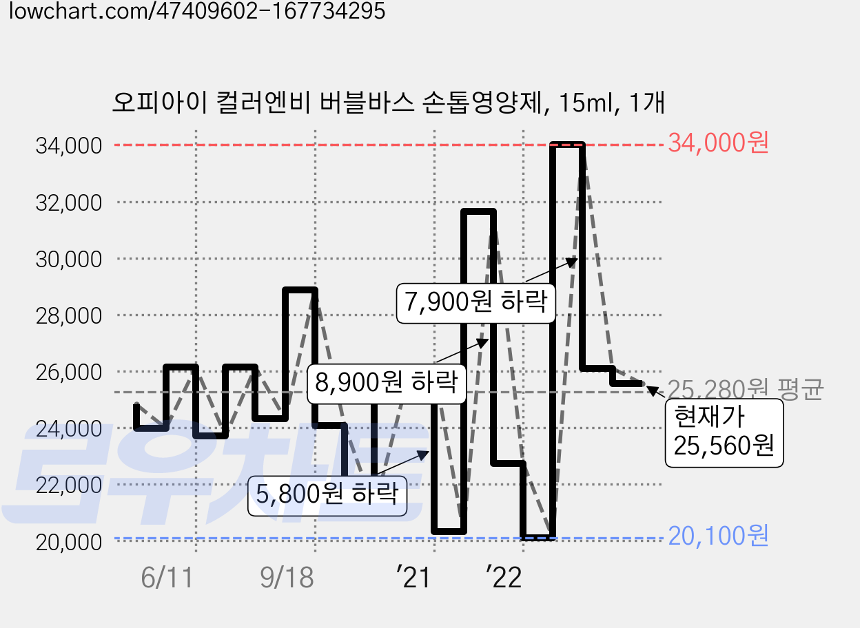 오피아이 컬러엔비 버블바스 손톱영양제, 15ml, 1개 가격 변동 차트, 현재가 25,560원, 관측 최저가 19,030원