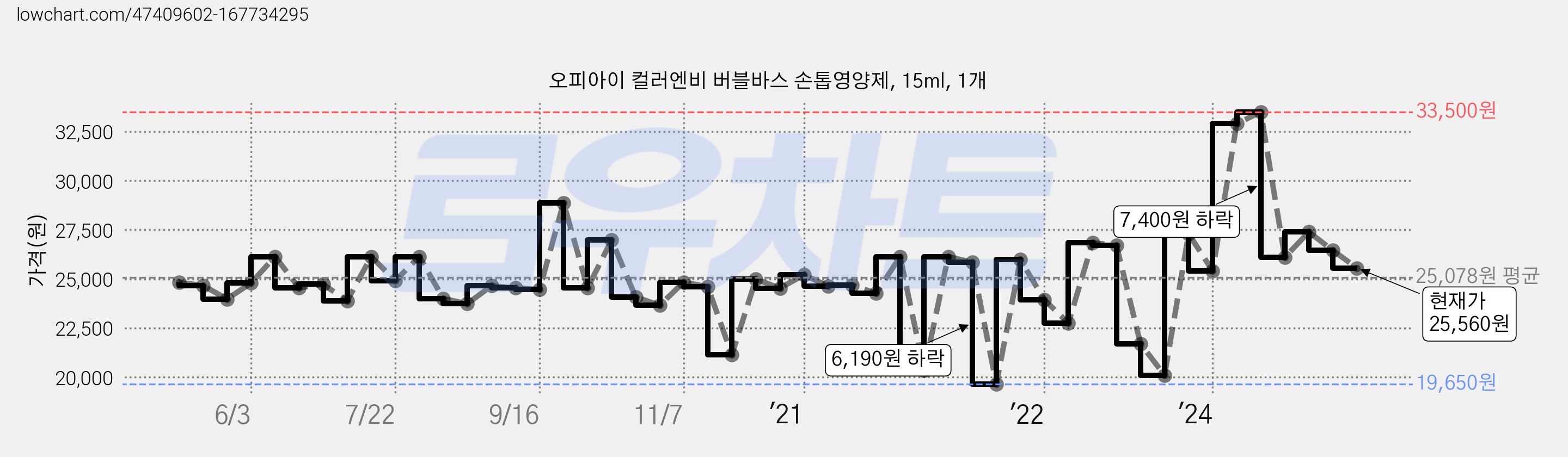 오피아이 컬러엔비 버블바스 손톱영양제, 15ml, 1개 가격 변동 차트, 현재가 25,560원, 관측 최저가 19,030원