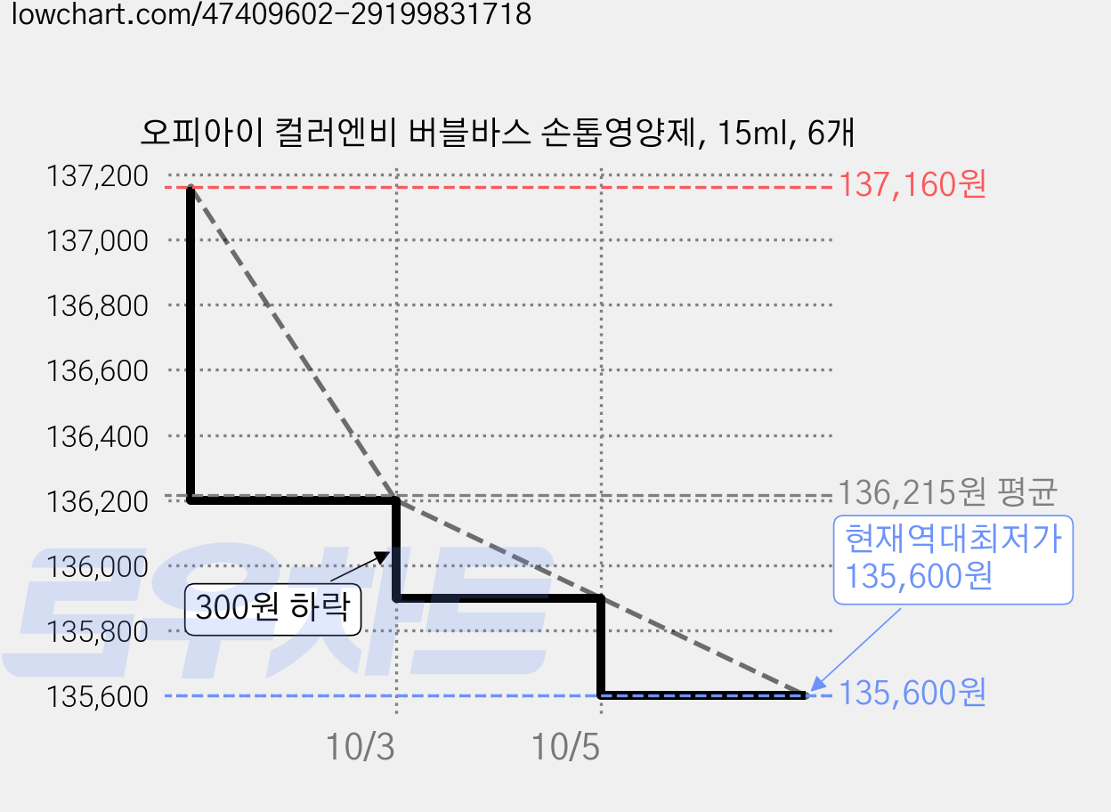 오피아이 컬러엔비 버블바스 손톱영양제, 15ml, 6개 가격 변동 차트, 현재가 135,600원, 역대최저가