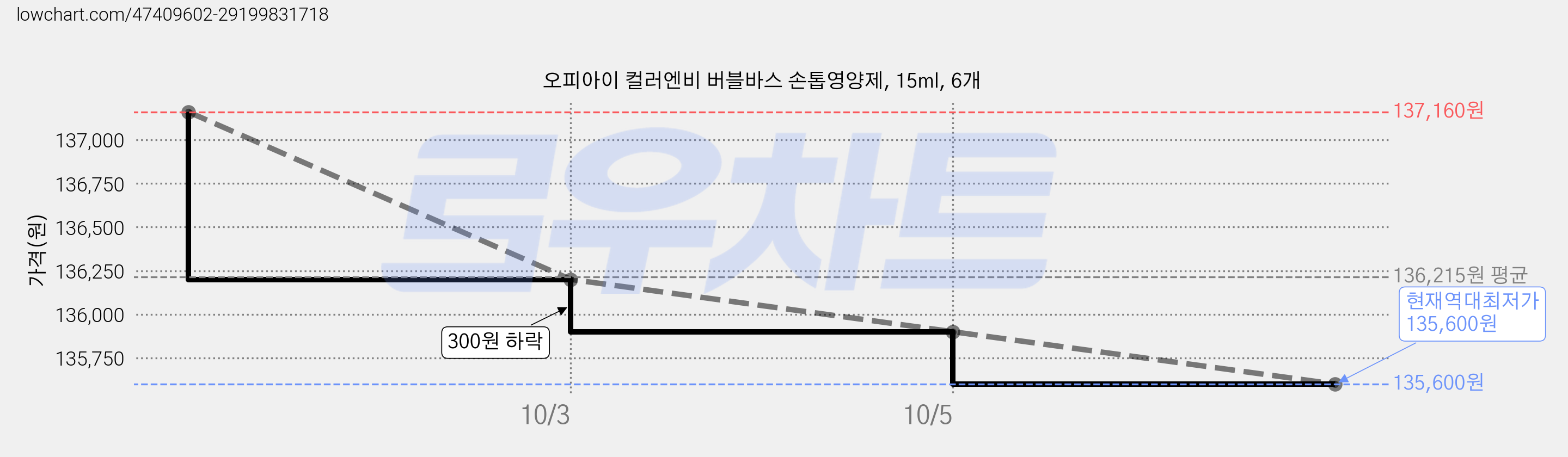 오피아이 컬러엔비 버블바스 손톱영양제, 15ml, 6개 가격 변동 차트, 현재가 135,600원, 역대최저가